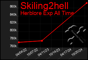 Total Graph of Skiling2hell