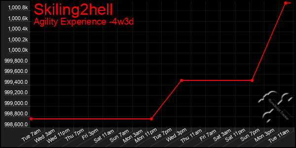 Last 31 Days Graph of Skiling2hell