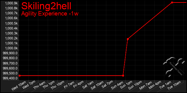 Last 7 Days Graph of Skiling2hell