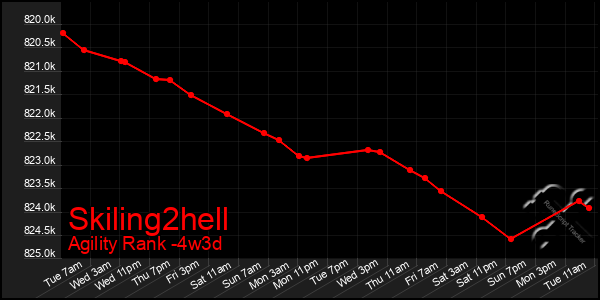 Last 31 Days Graph of Skiling2hell