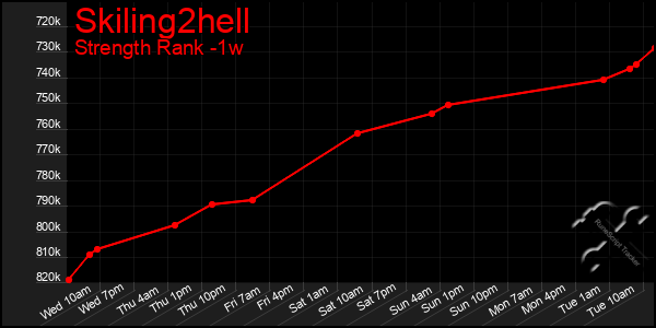 Last 7 Days Graph of Skiling2hell