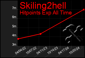 Total Graph of Skiling2hell