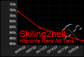 Total Graph of Skiling2hell