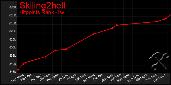 Last 7 Days Graph of Skiling2hell