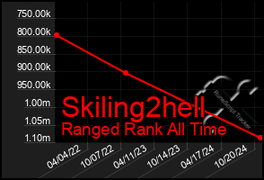 Total Graph of Skiling2hell