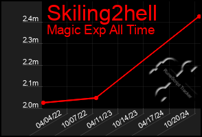 Total Graph of Skiling2hell