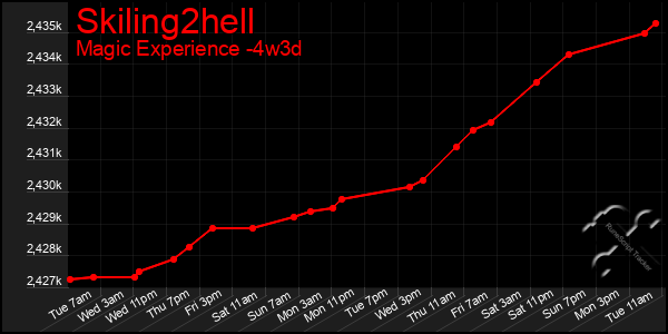 Last 31 Days Graph of Skiling2hell