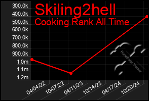 Total Graph of Skiling2hell