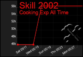 Total Graph of Skill 2002