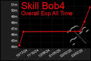 Total Graph of Skill Bob4