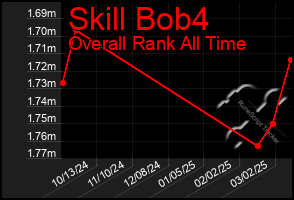 Total Graph of Skill Bob4