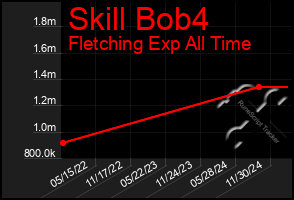 Total Graph of Skill Bob4