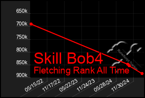 Total Graph of Skill Bob4