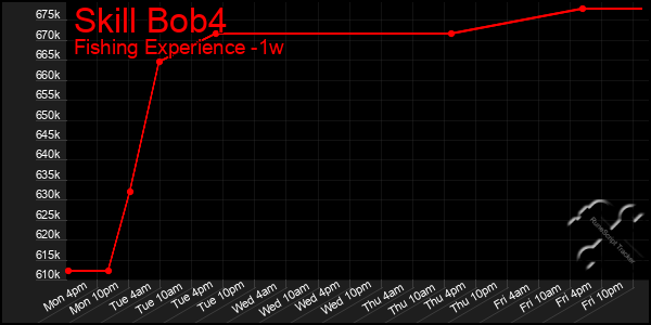 Last 7 Days Graph of Skill Bob4