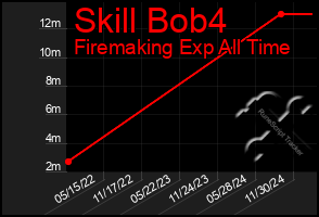 Total Graph of Skill Bob4