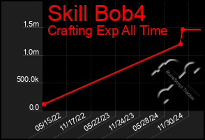 Total Graph of Skill Bob4