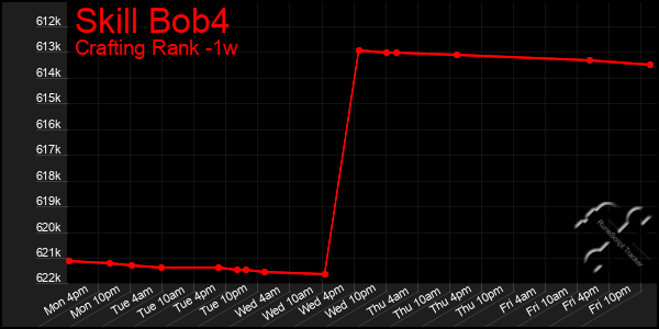 Last 7 Days Graph of Skill Bob4