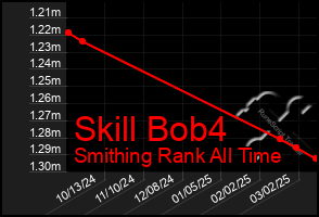 Total Graph of Skill Bob4