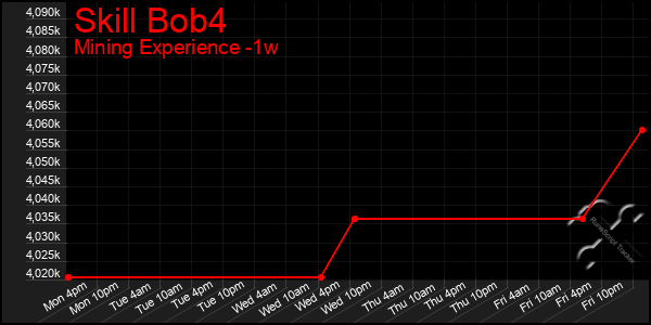 Last 7 Days Graph of Skill Bob4