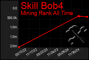 Total Graph of Skill Bob4