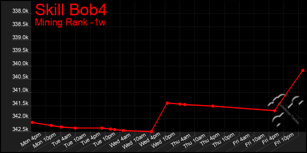 Last 7 Days Graph of Skill Bob4