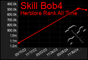 Total Graph of Skill Bob4