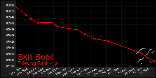 Last 7 Days Graph of Skill Bob4