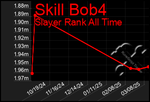 Total Graph of Skill Bob4