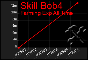 Total Graph of Skill Bob4