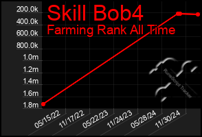 Total Graph of Skill Bob4