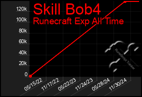 Total Graph of Skill Bob4