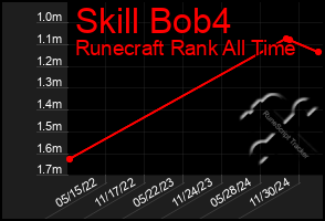 Total Graph of Skill Bob4