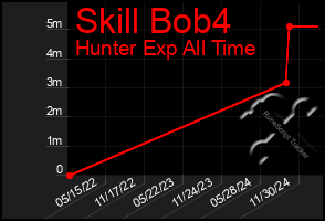 Total Graph of Skill Bob4