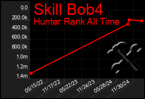 Total Graph of Skill Bob4