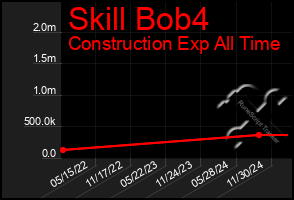 Total Graph of Skill Bob4