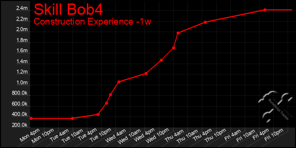 Last 7 Days Graph of Skill Bob4