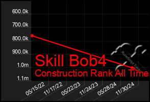 Total Graph of Skill Bob4