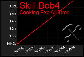 Total Graph of Skill Bob4