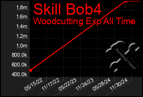 Total Graph of Skill Bob4