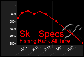 Total Graph of Skill Specs