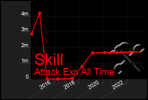 Total Graph of Skill