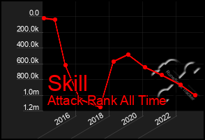 Total Graph of Skill