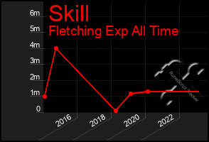 Total Graph of Skill