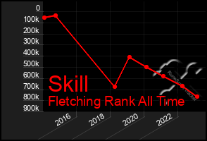 Total Graph of Skill