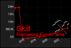 Total Graph of Skill