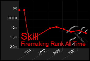 Total Graph of Skill