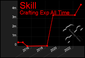 Total Graph of Skill