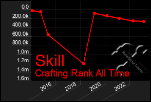 Total Graph of Skill