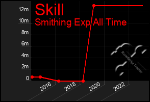 Total Graph of Skill