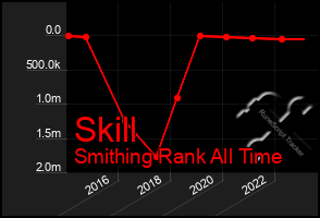 Total Graph of Skill